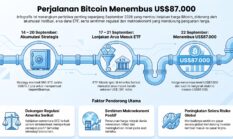 Bitcoin Tercatat Sentuh US$87.000, INDODAX Sebut Sentimen Pasar Kripto Kian Optimistis
